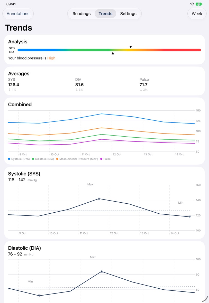 Blood Pressure Monitor Connect on iPad: the Trends tab with an analysis scale, averages, a combined chart and a systolic chart
