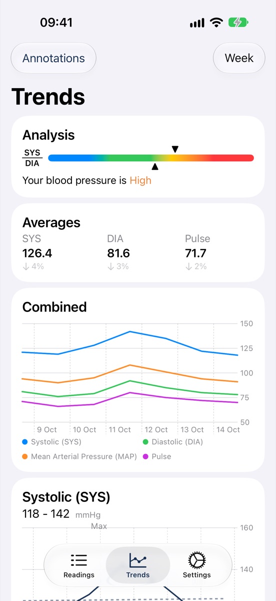 Trends: an analysis scale, the week's averages and a chart of systolic, diastolic, mean arterial pressure and pulse