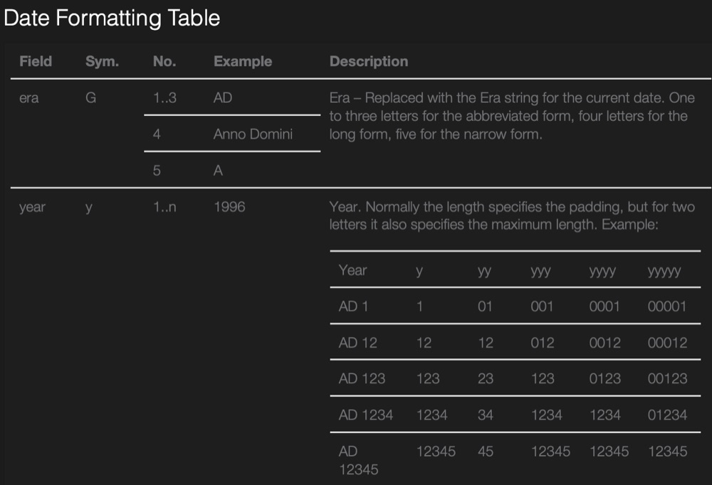 The Date Formatting Table in Date Format Creator, listing each format letter with how many to use, an example and a description, starting with era and year